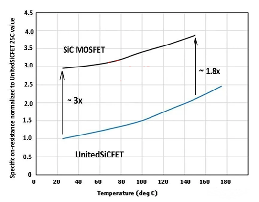 Si-MOSFET SiC-MOSFET SiC FET 导通电阻