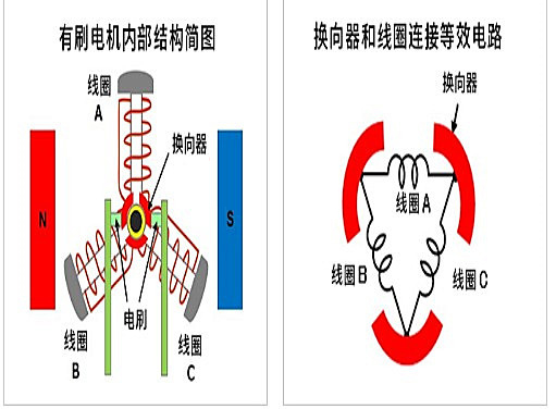 有刷直流电机 短路制动