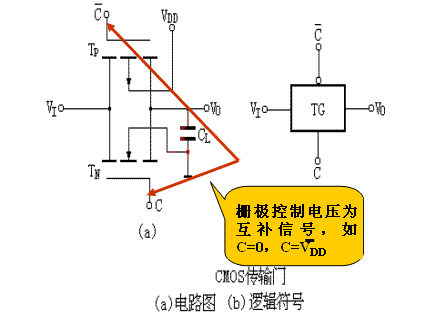 MOS 集成 门电路