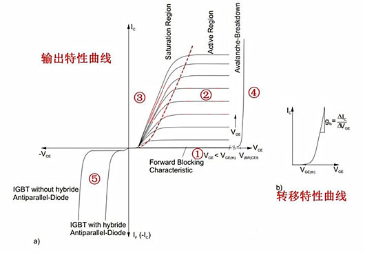 MOSFET IGBT 工作区