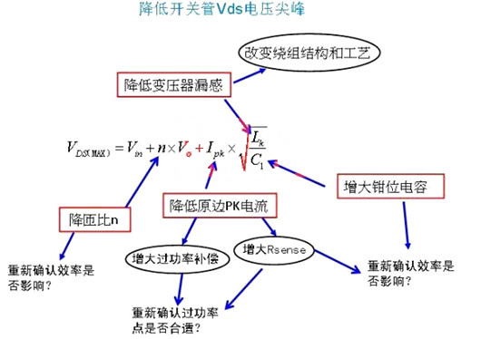 开关管Vds电压尖峰