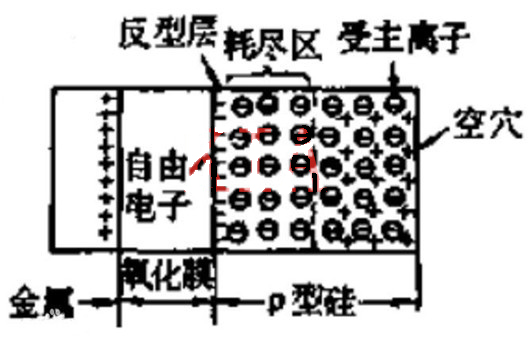 MOS器件 耗尽层 反型层