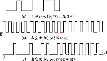 PWM PWM频率