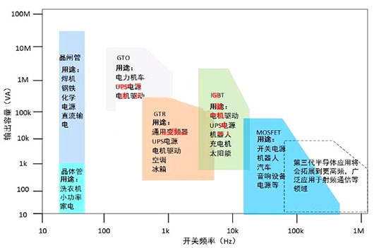 功率半导体器件分类