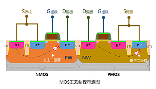 PMOS NMOS 记忆 工艺