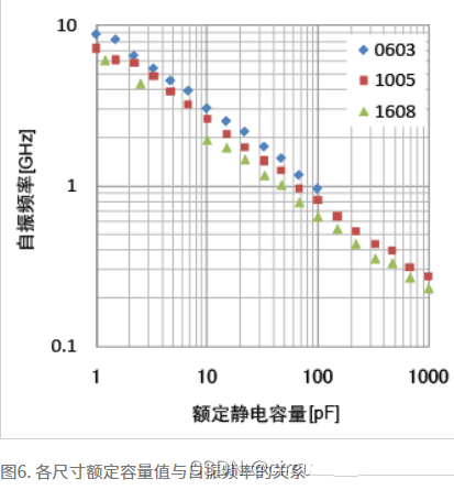 电容 频率特性 陶瓷电容