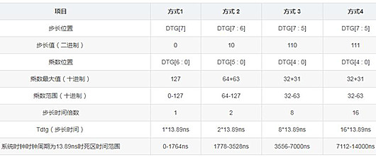 PWM 死区 计算