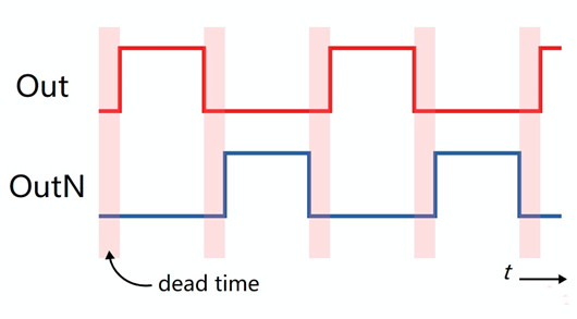 PWM 死区时间