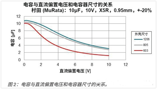 LDO 电容