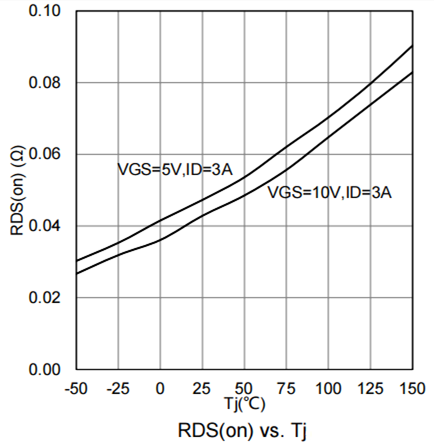 MOS管 RDS(on) VGS(th) 温度