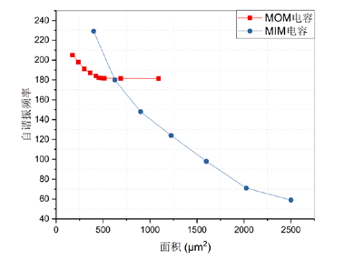 MIM电容 MOM电容 工艺