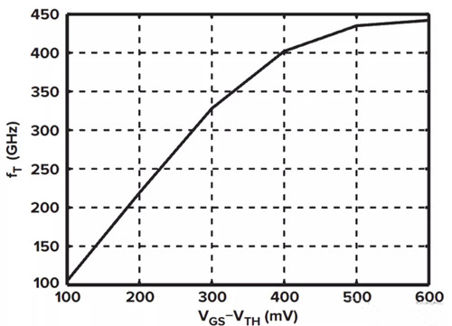 MOS 截止频率 FT