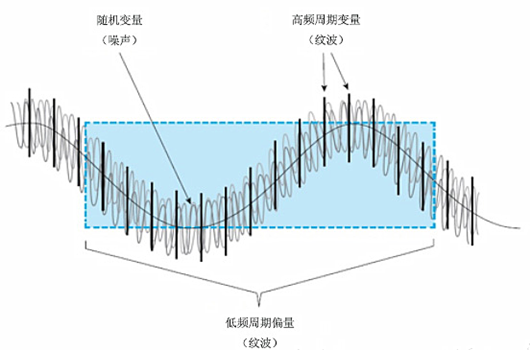 DCDC 输出电压 纹波