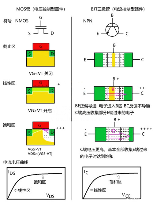 三级管,MOS管,区别