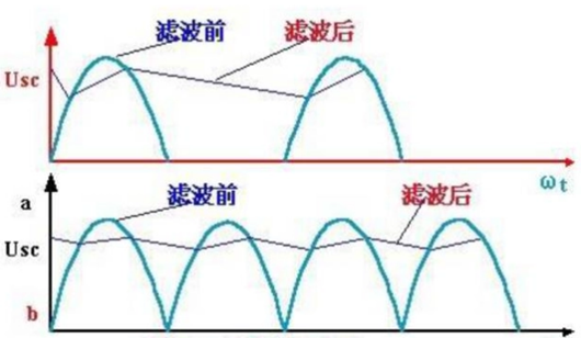 滤波器分类,滤波器特点,滤波器作用