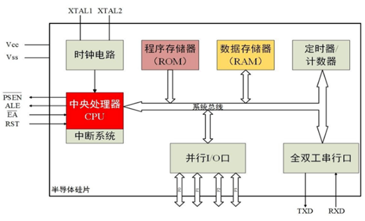 单片机 工作原理