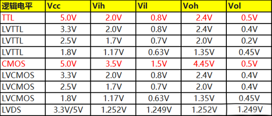 cmos电平 ttl电平 转换