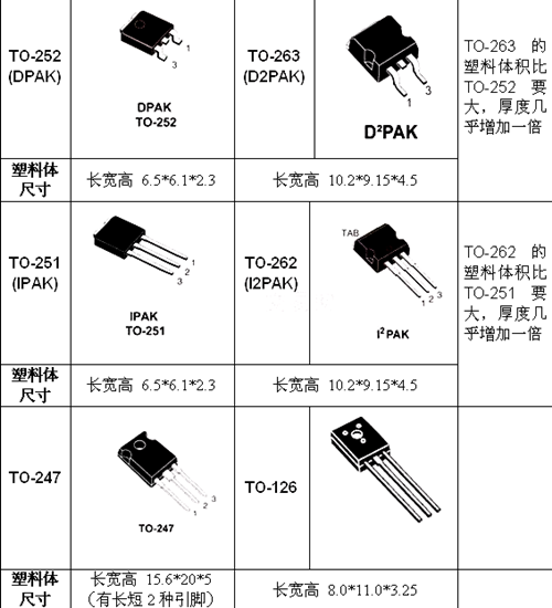 封装形式大全