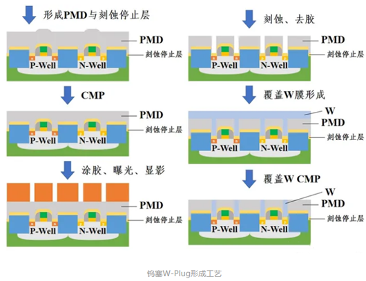 cmos工艺