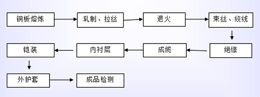 电源线生产工艺