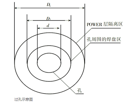 pcb过孔尺寸 规则