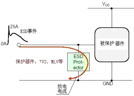 ESD静电保护方法