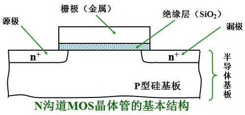 MOS管的半导体结构