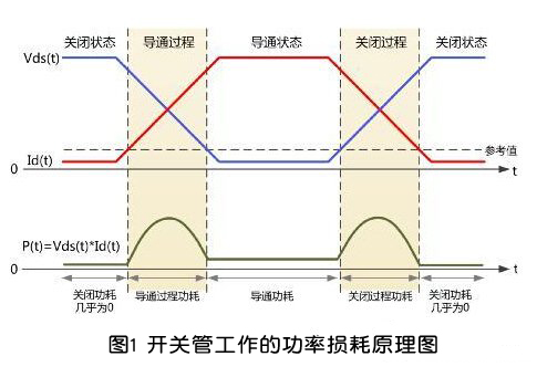 MOS管功率损耗