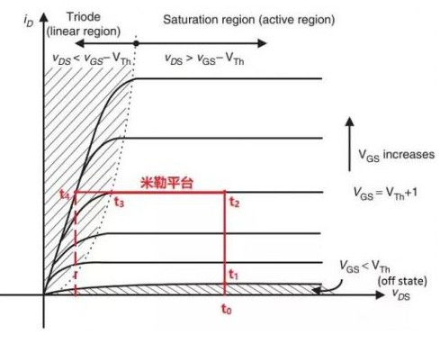 GS寄生电容