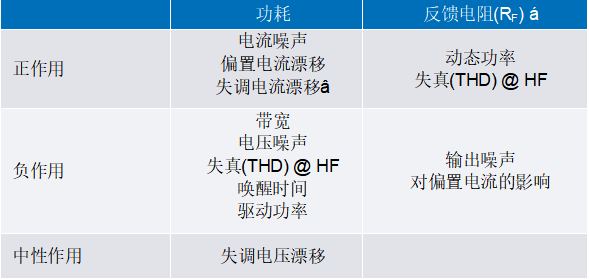 运算放大器功耗 性能