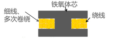 功率电感器 分类 特点