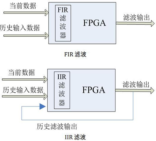 FIR滤波器 IIR滤波器