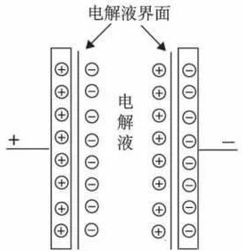 超级电容器 工作原理 应用