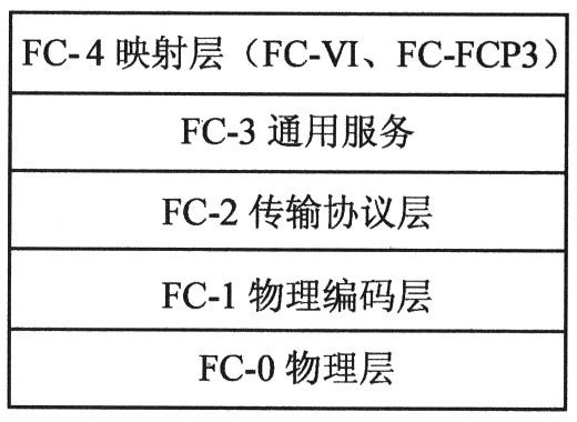 FPGA的光纤通道接口控制芯片