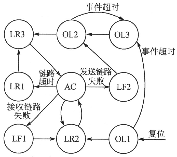 FPGA的光纤通道接口控制芯片