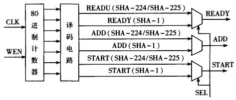 FPGA可重构密码芯片