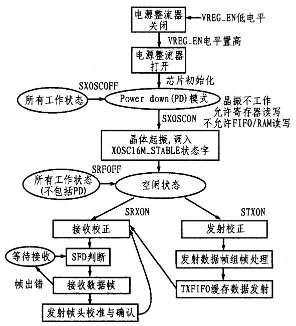 射频芯片CC2420