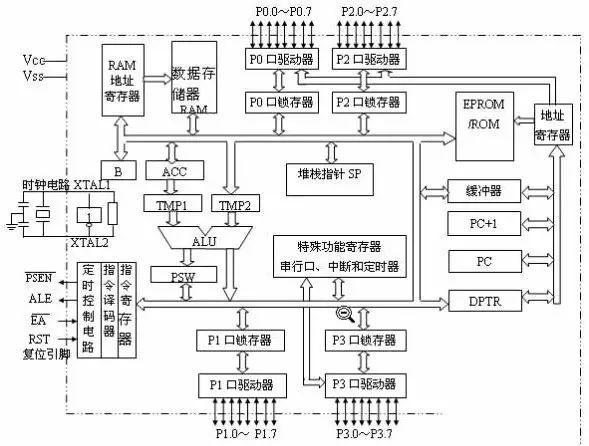 51单片机内部组成