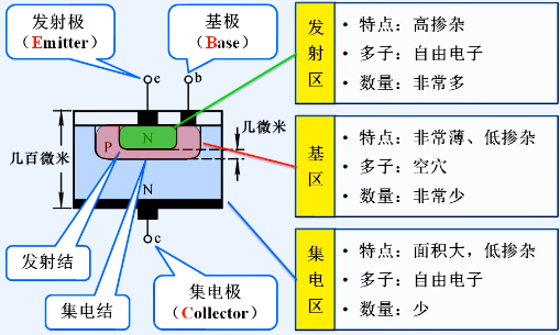 晶体管结构 类型 电流放大作用