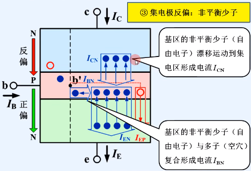 晶体管结构 类型 电流放大作用